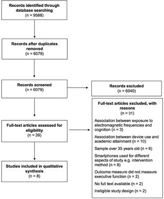 Mobile Technology Use and Its Association With Executive Functioning in Healthy Young Adults: A Systematic Review